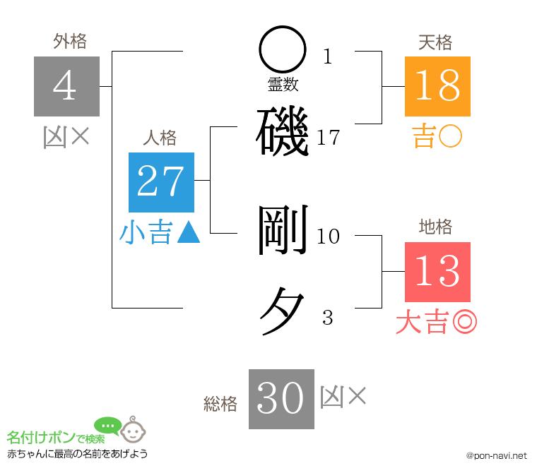 磯 剛夕さんの姓名判断結果