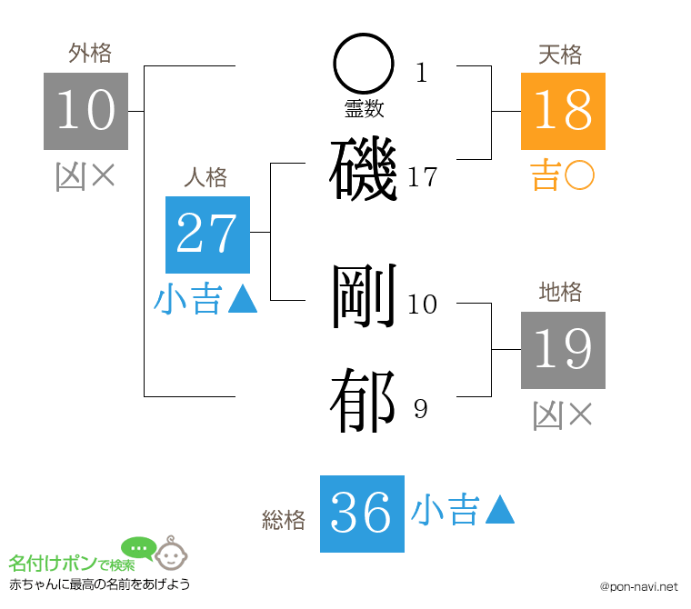 磯 剛郁さんの姓名判断結果
