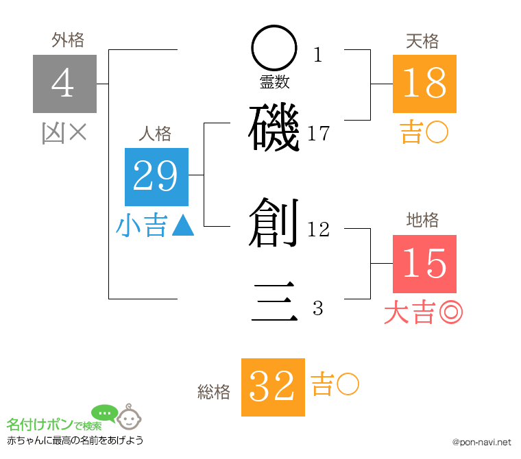 磯 創三さんの姓名判断結果