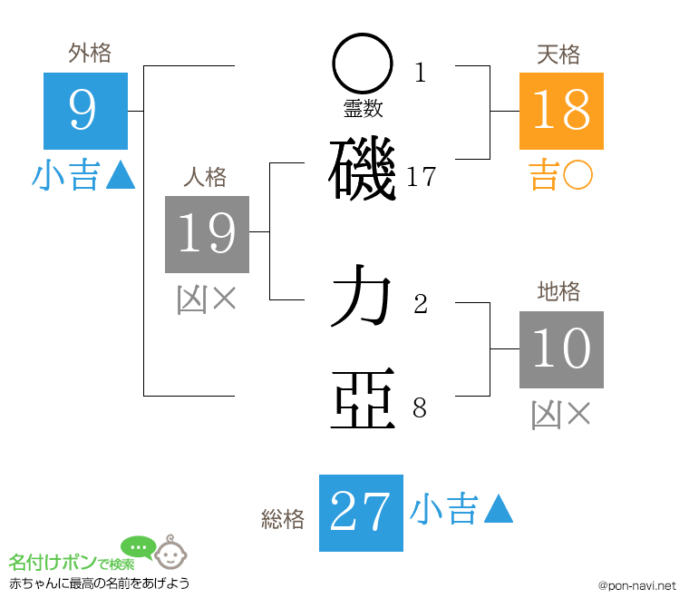 磯 力亞さんの姓名判断結果