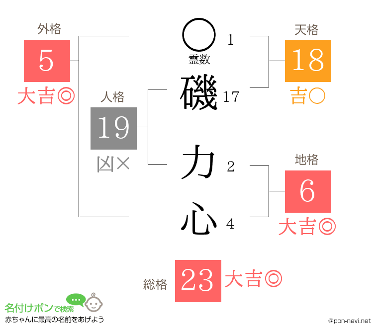 磯 力心さんの姓名判断結果