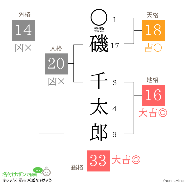 磯 千太郎さんの姓名判断結果