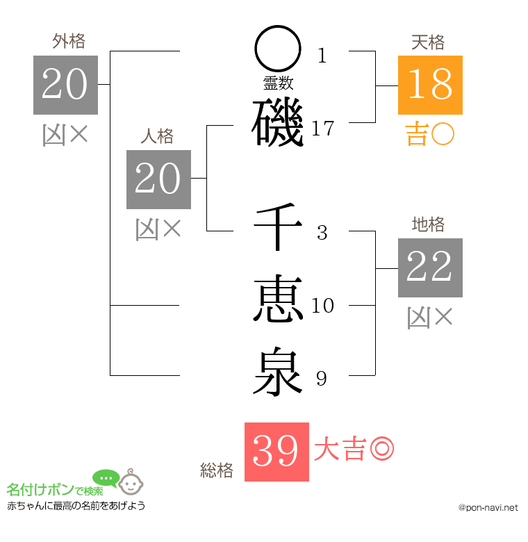 磯 千恵泉さんの姓名判断結果