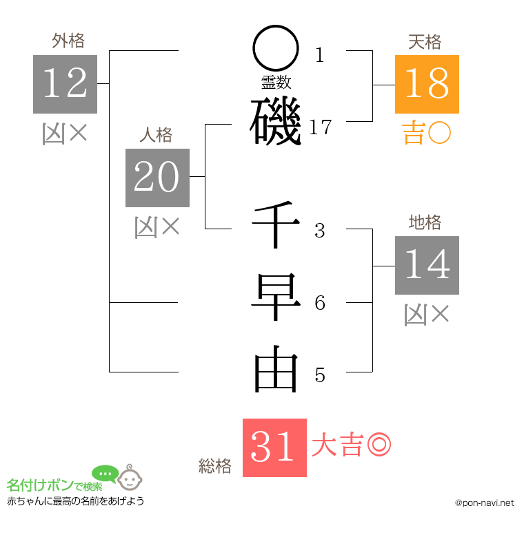 磯 千早由さんの姓名判断結果