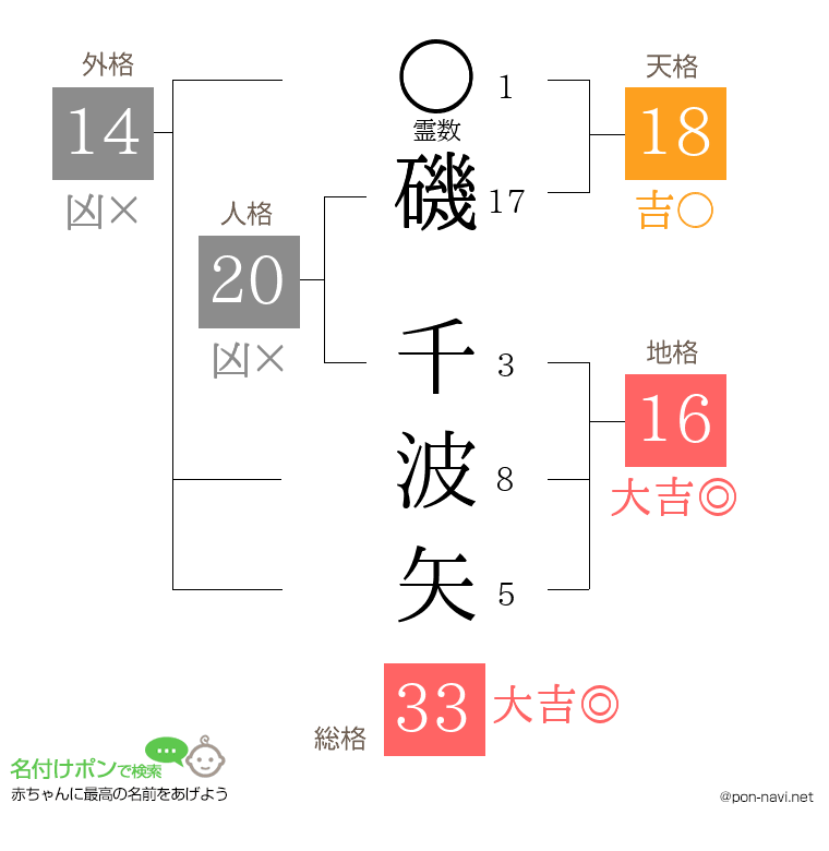 磯 千波矢さんの姓名判断結果