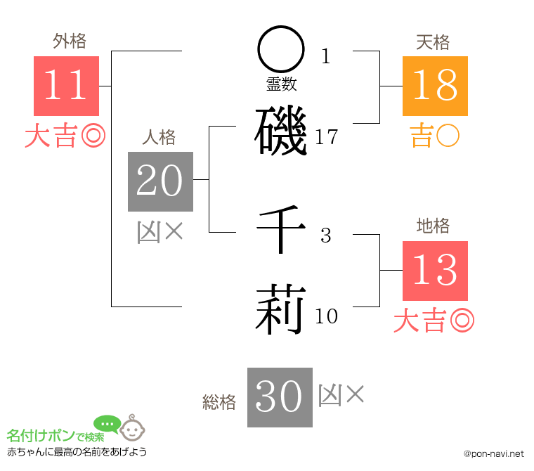 磯 千莉さんの姓名判断結果