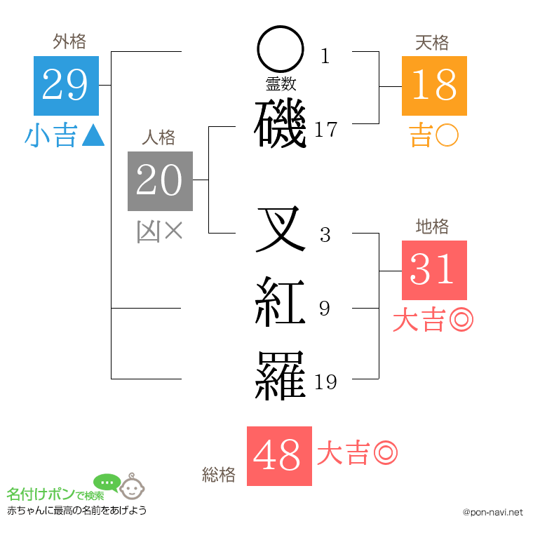 磯 叉紅羅さんの姓名判断結果