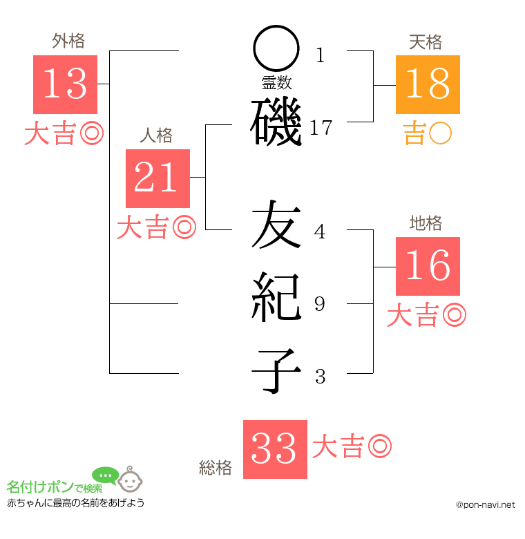 磯 友紀子さんの姓名判断結果