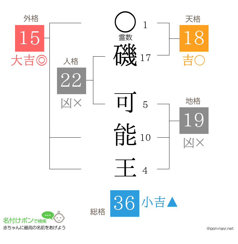 磯 可能王さんの姓名判断結果
