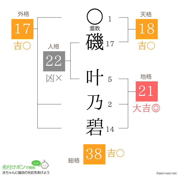 磯 叶乃碧さんの姓名判断結果