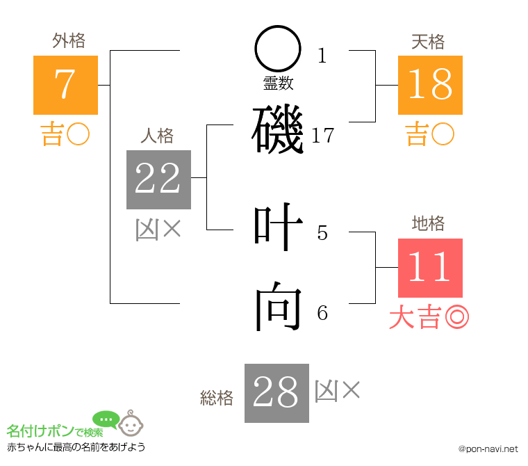 磯 叶向さんの姓名判断結果