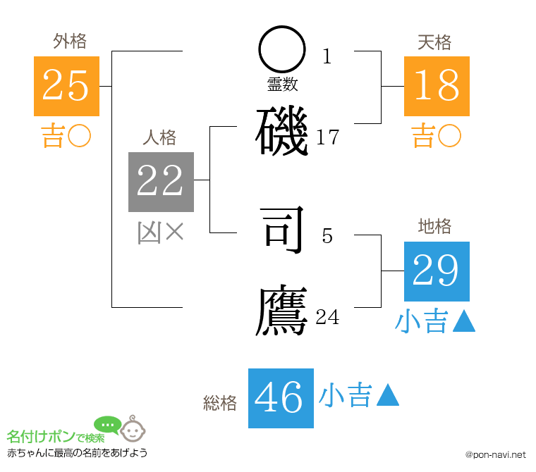 磯 司鷹さんの姓名判断結果