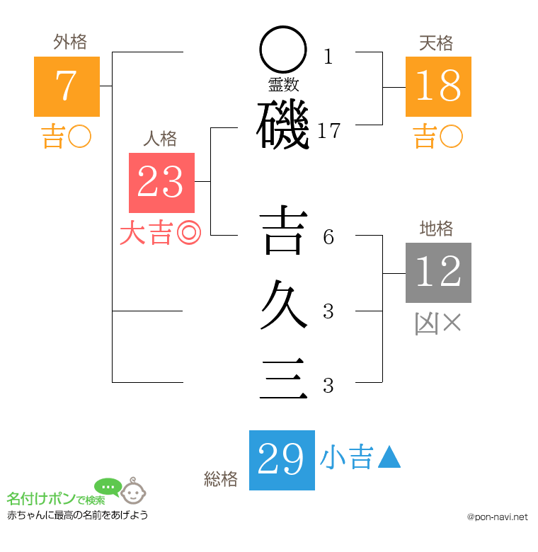 磯 吉久三さんの姓名判断結果
