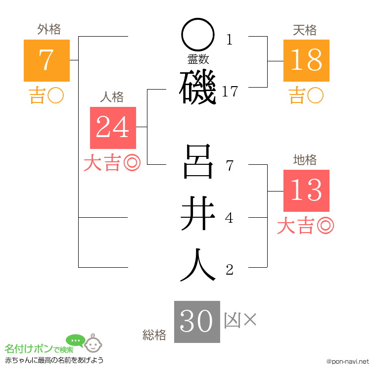 磯 呂井人さんの姓名判断結果