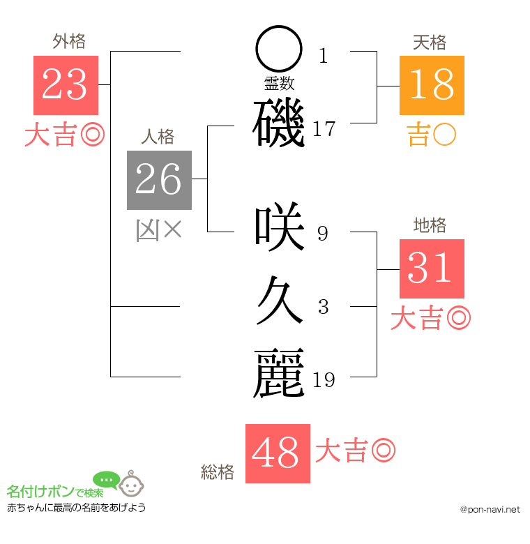 磯 咲久麗さんの姓名判断結果