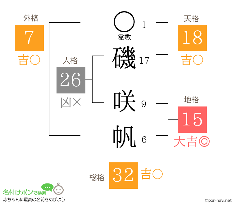 磯 咲帆さんの姓名判断結果