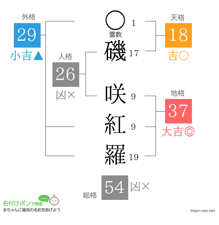 磯 咲紅羅さんの姓名判断結果