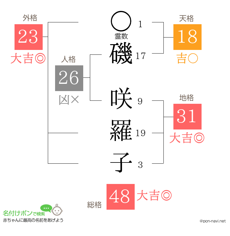 磯 咲羅子さんの姓名判断結果