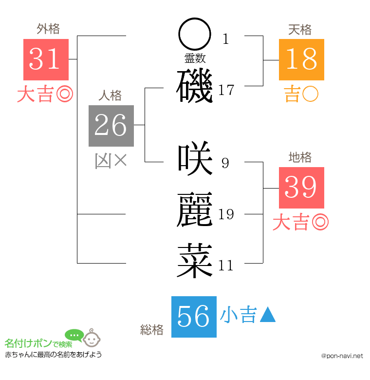 磯 咲麗菜さんの姓名判断結果