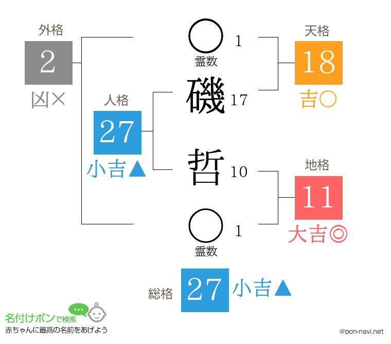 磯 哲さんの姓名判断結果