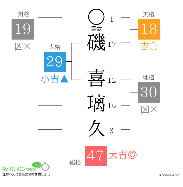 磯 喜璃久さんの姓名判断結果
