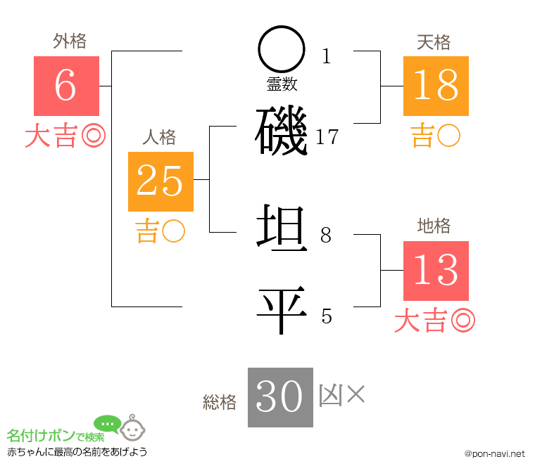 磯 坦平さんの姓名判断結果