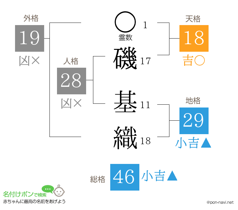 磯 基織さんの姓名判断結果
