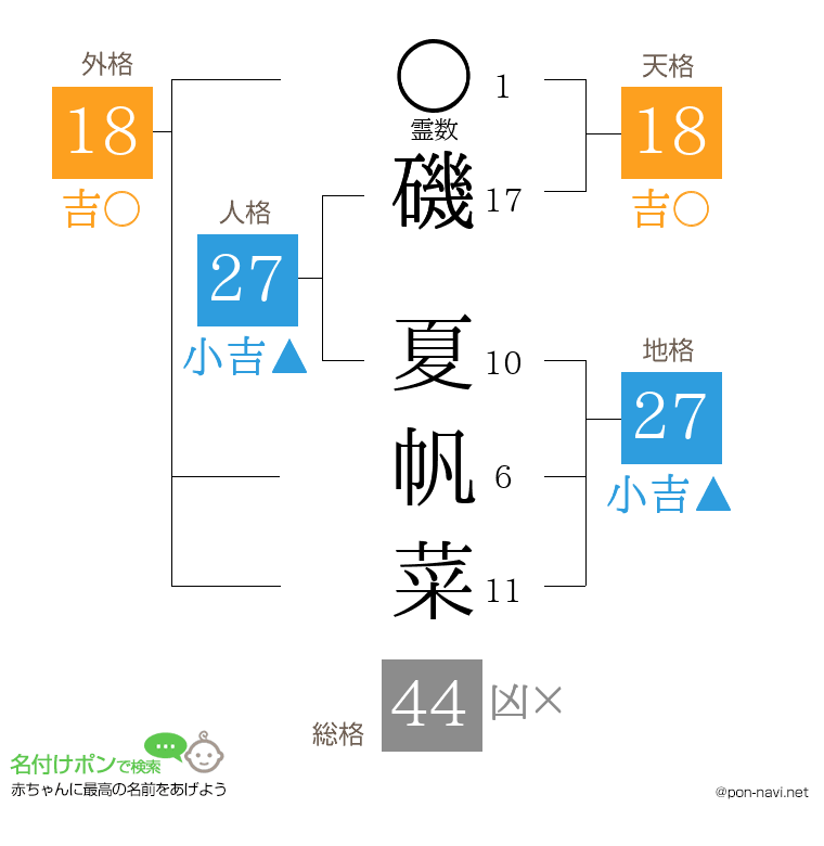 磯 夏帆菜さんの姓名判断結果