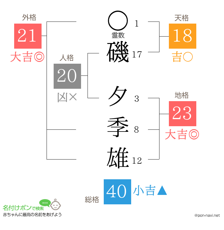 磯 夕季雄さんの姓名判断結果