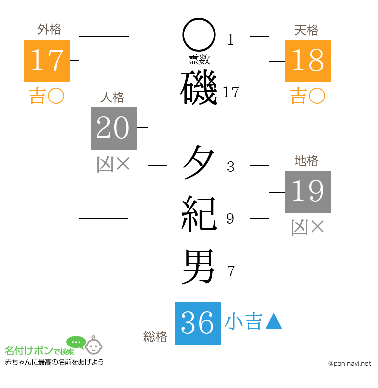 磯 夕紀男さんの姓名判断結果