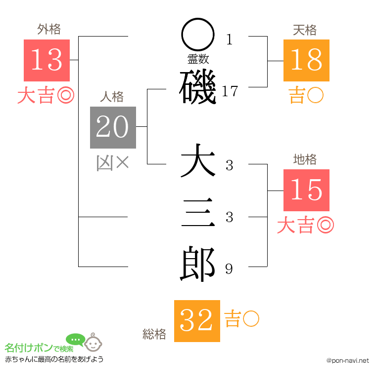 磯 大三郎さんの姓名判断結果