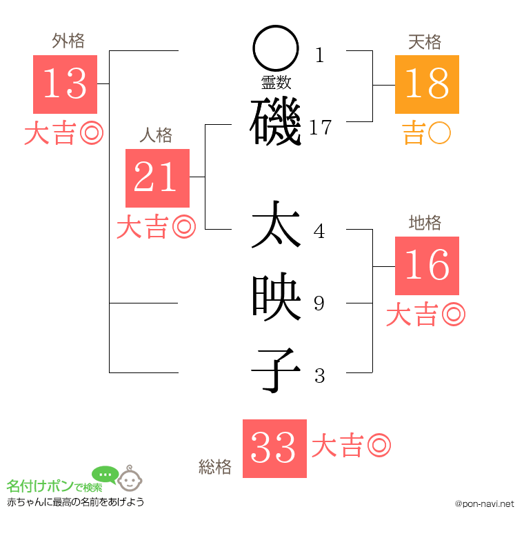 磯 太映子さんの姓名判断結果