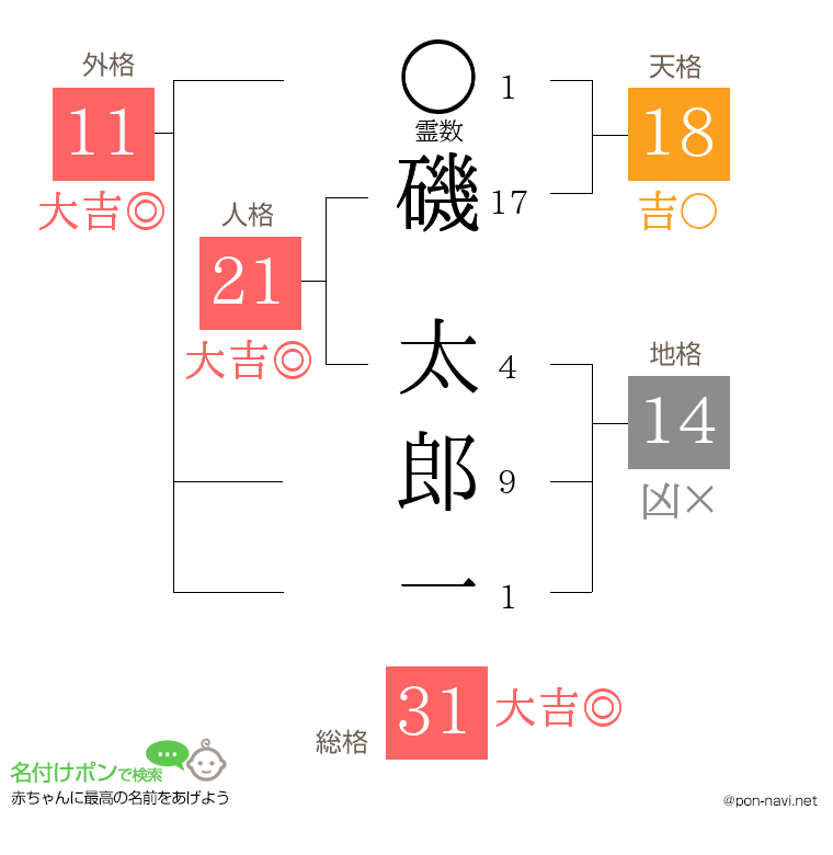 磯 太郎一さんの姓名判断結果