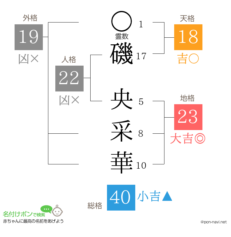 磯 央采華さんの姓名判断結果