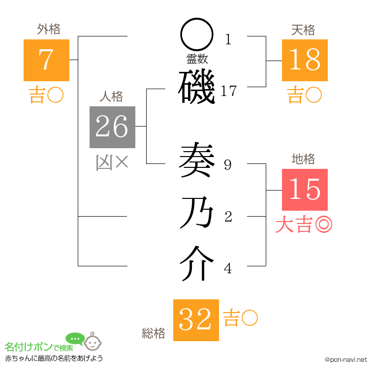 磯 奏乃介さんの姓名判断結果