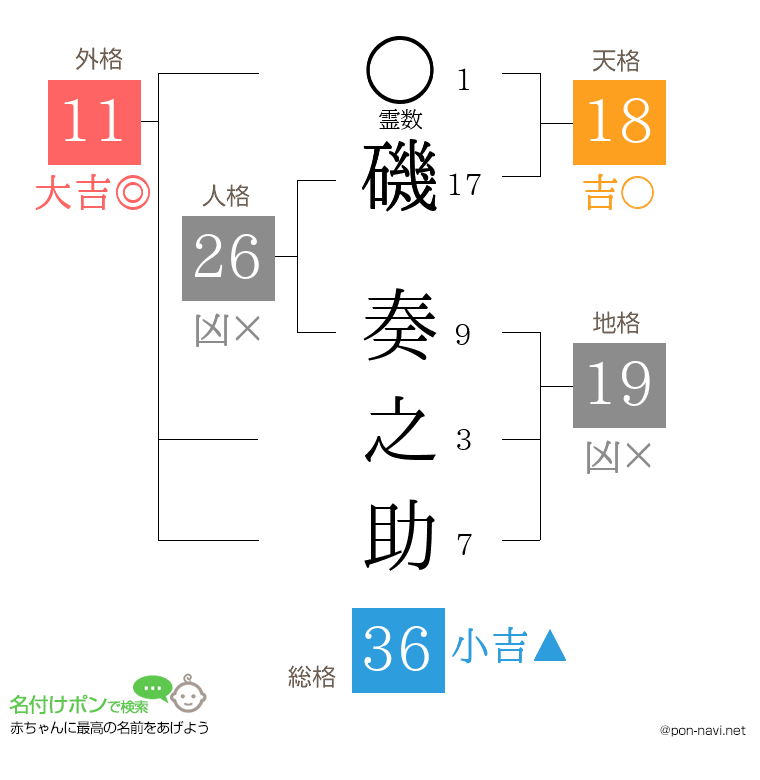 磯 奏之助さんの姓名判断結果