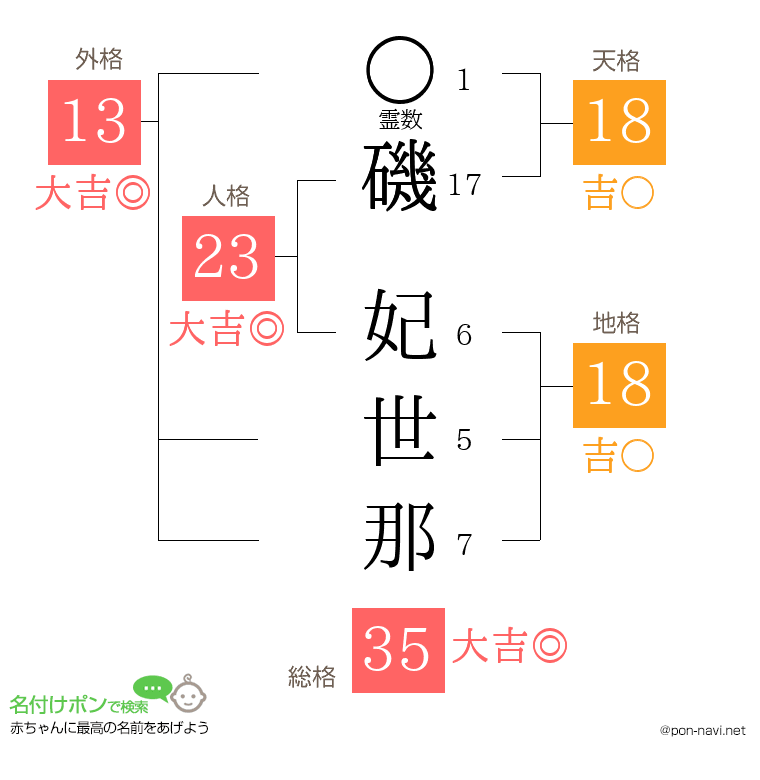 磯 妃世那さんの姓名判断結果