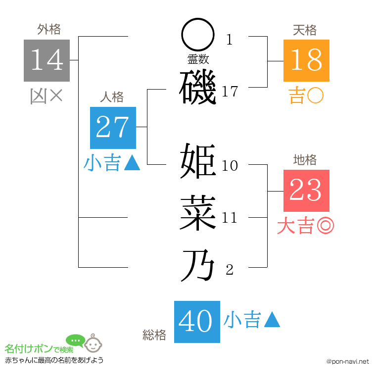 磯 姫菜乃さんの姓名判断結果