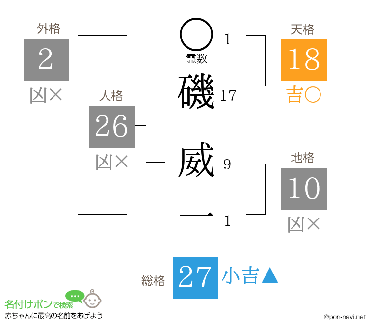 磯 威一さんの姓名判断結果