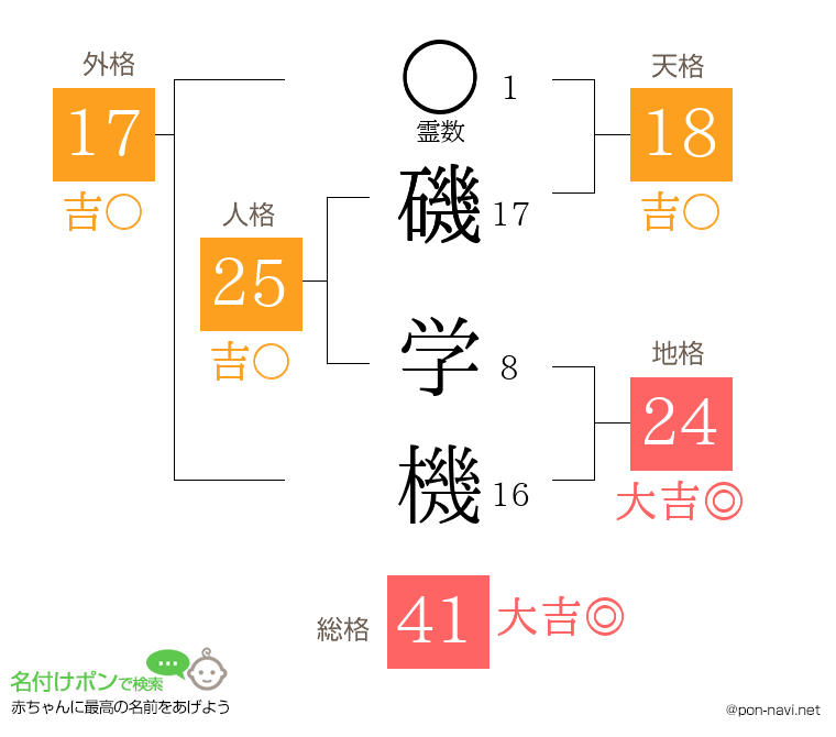 磯 学機さんの姓名判断結果