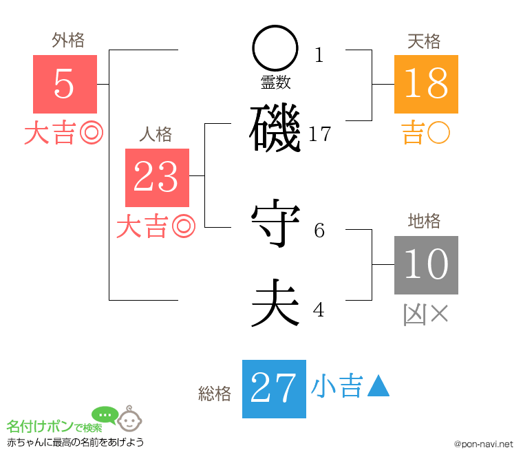 磯 守夫さんの姓名判断結果