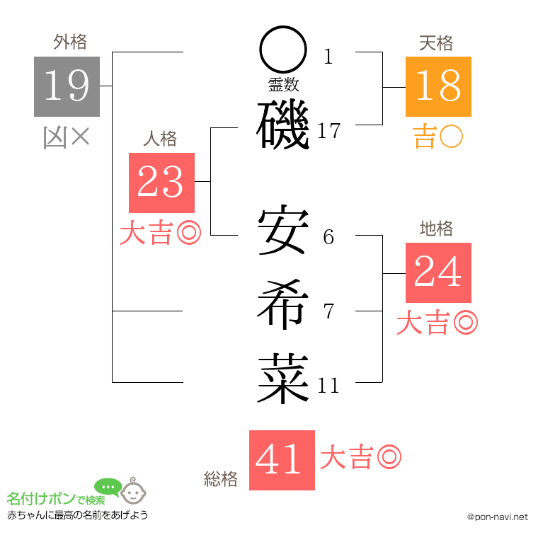 磯 安希菜さんの姓名判断結果