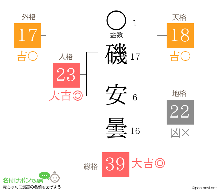 磯 安曇さんの姓名判断結果