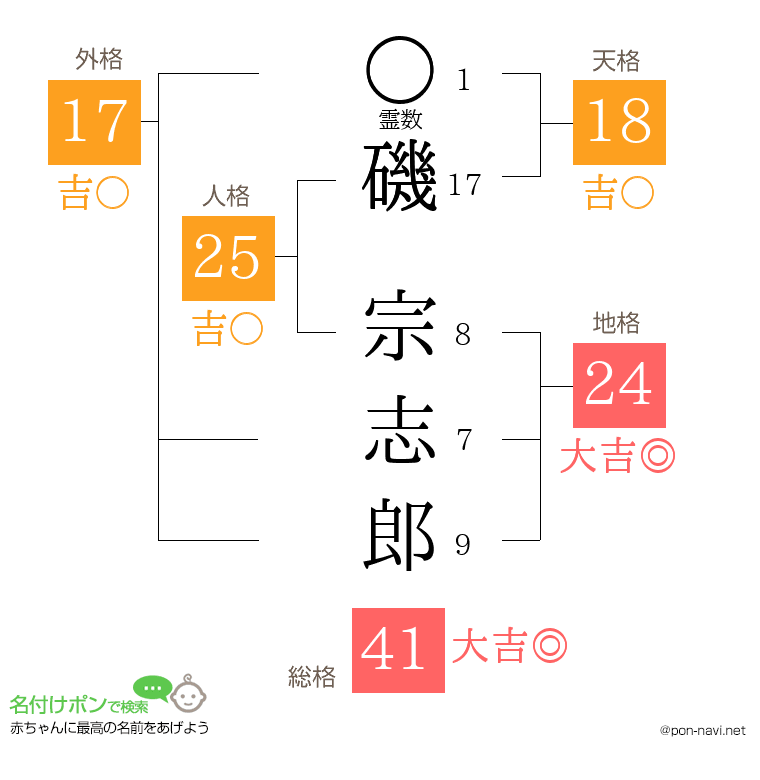 磯 宗志郎さんの姓名判断結果