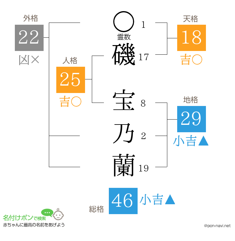 磯 宝乃蘭さんの姓名判断結果