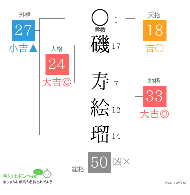 磯 寿絵瑠さんの姓名判断結果