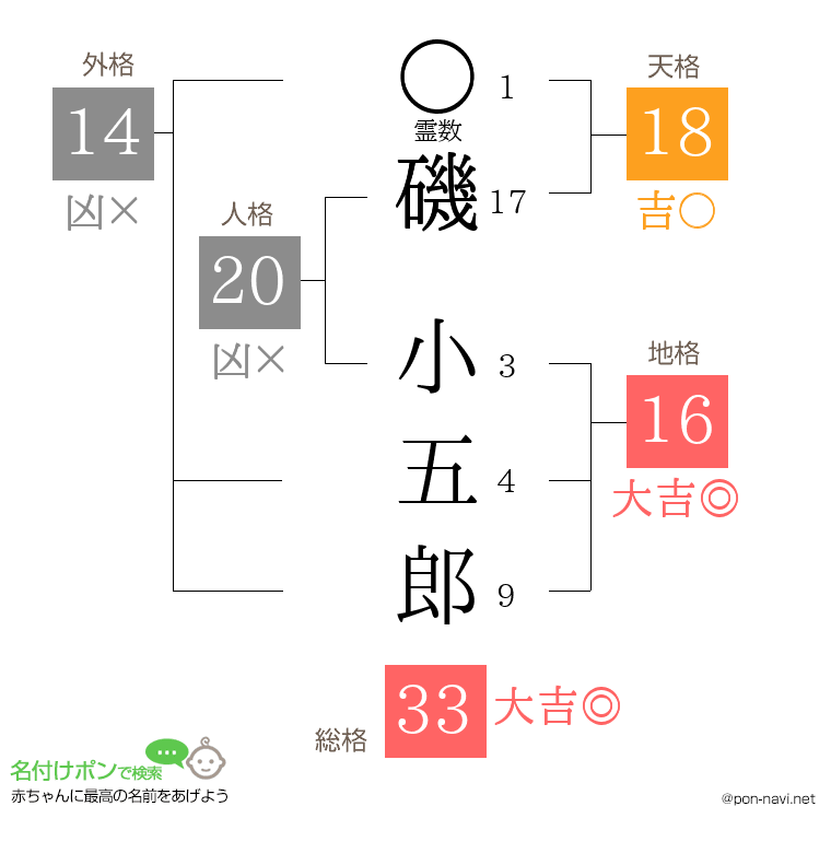 磯 小五郎さんの姓名判断結果