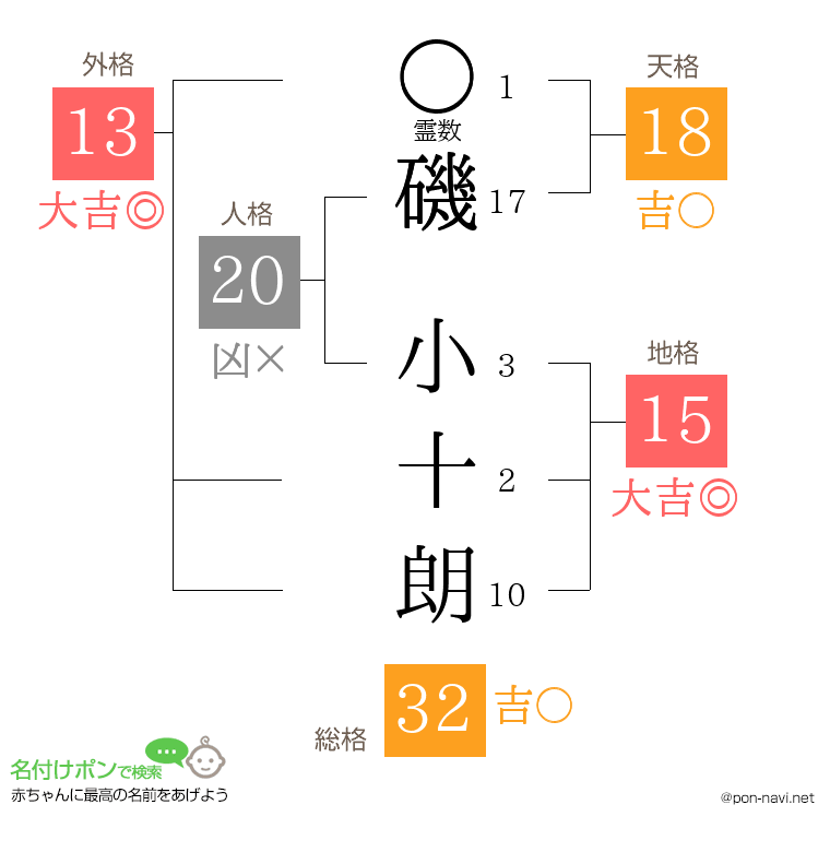磯 小十朗さんの姓名判断結果