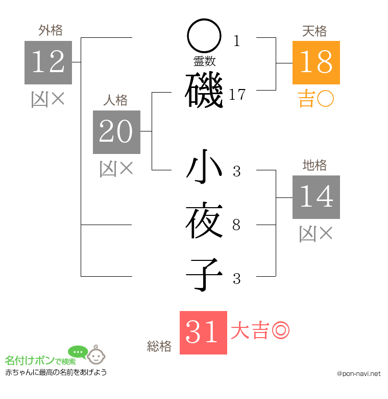 磯 小夜子さんの姓名判断結果
