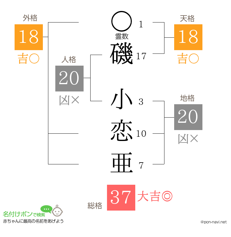磯 小恋亜さんの姓名判断結果